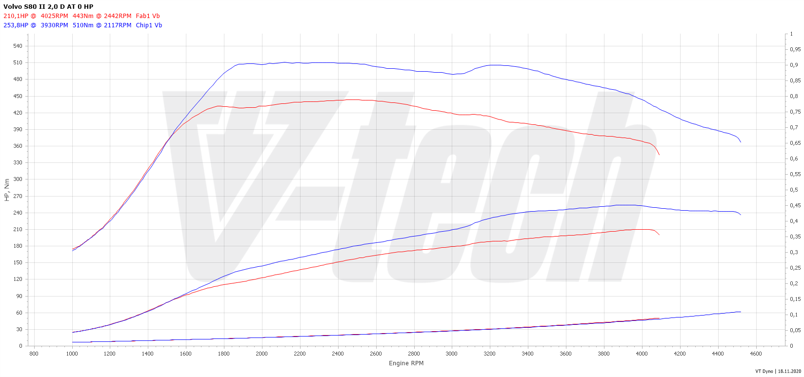 Chip Tuning Volvo S80 2.0 D4 181 KM 133 kW
