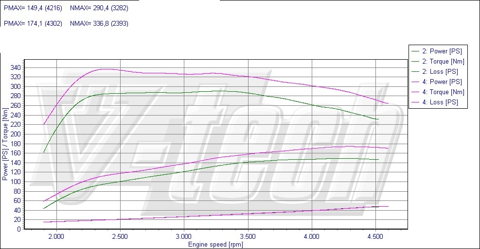 Chip Tuning Nissan Almera 2.2 dCi 136 KM 100 kW