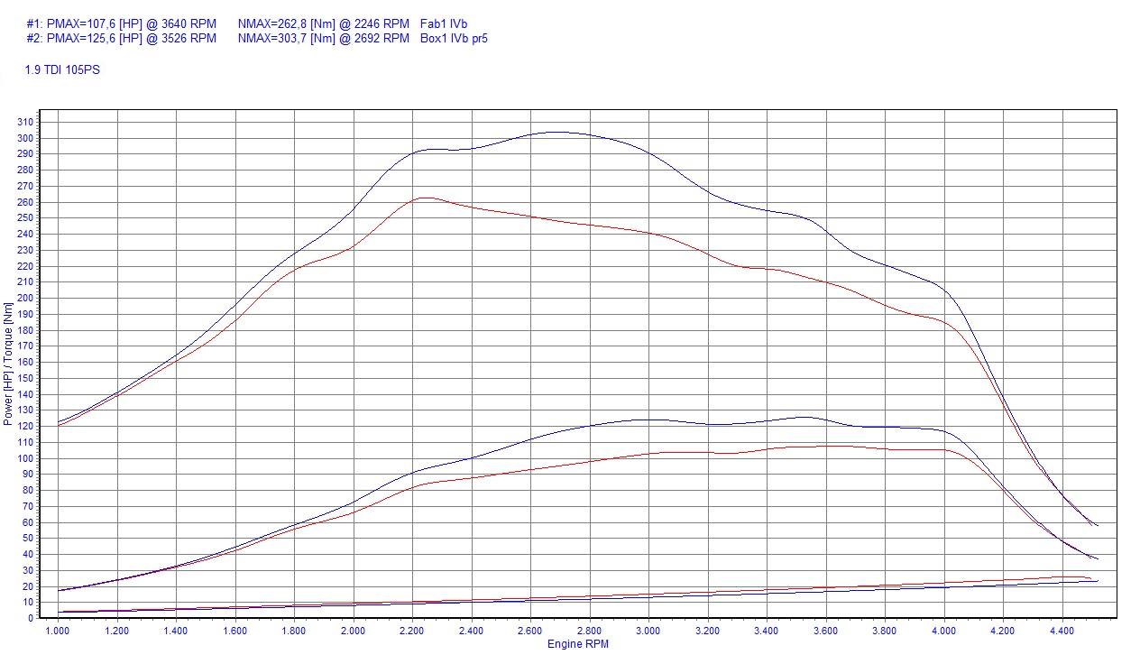 Chip Tuning Skoda Octavia 1.9 TDI 105 KM 77 kW