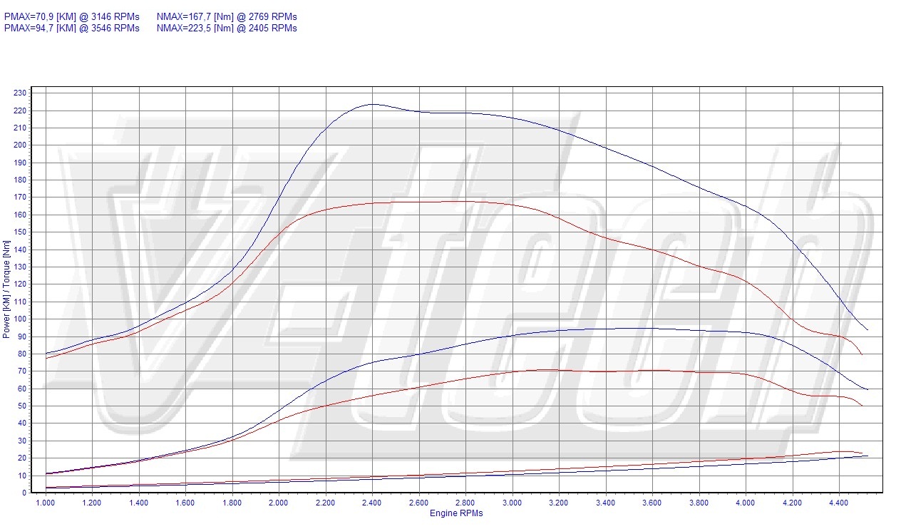 Chip Tuning Peugeot Bipper 1.4 HDi 68 KM 50 kW