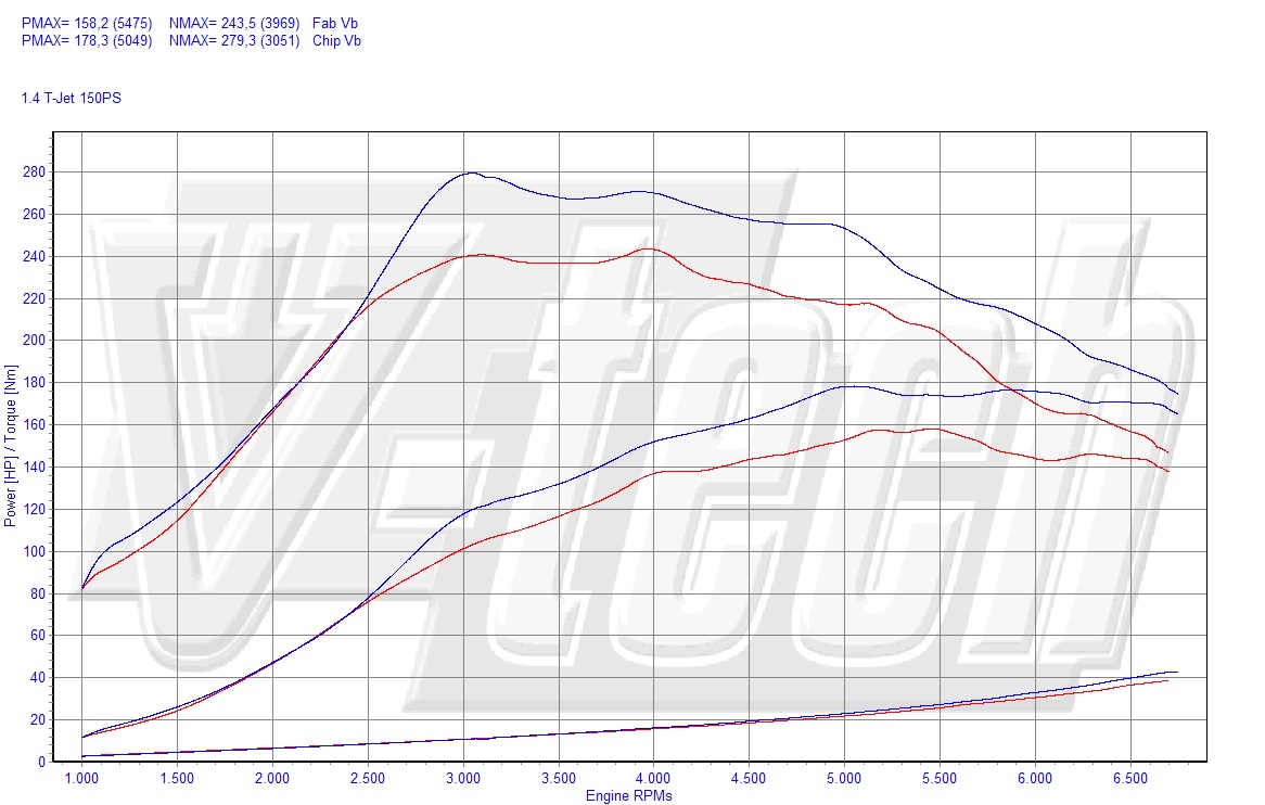 Chip Tuning Lancia Delta 1.4 TJet 150 KM 110 kW