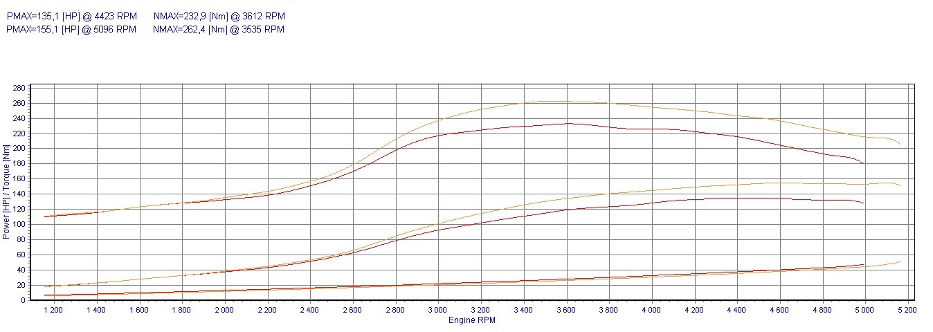 Chip Tuning Volvo S80 2.5 Tdi 140 Km 103 Kw