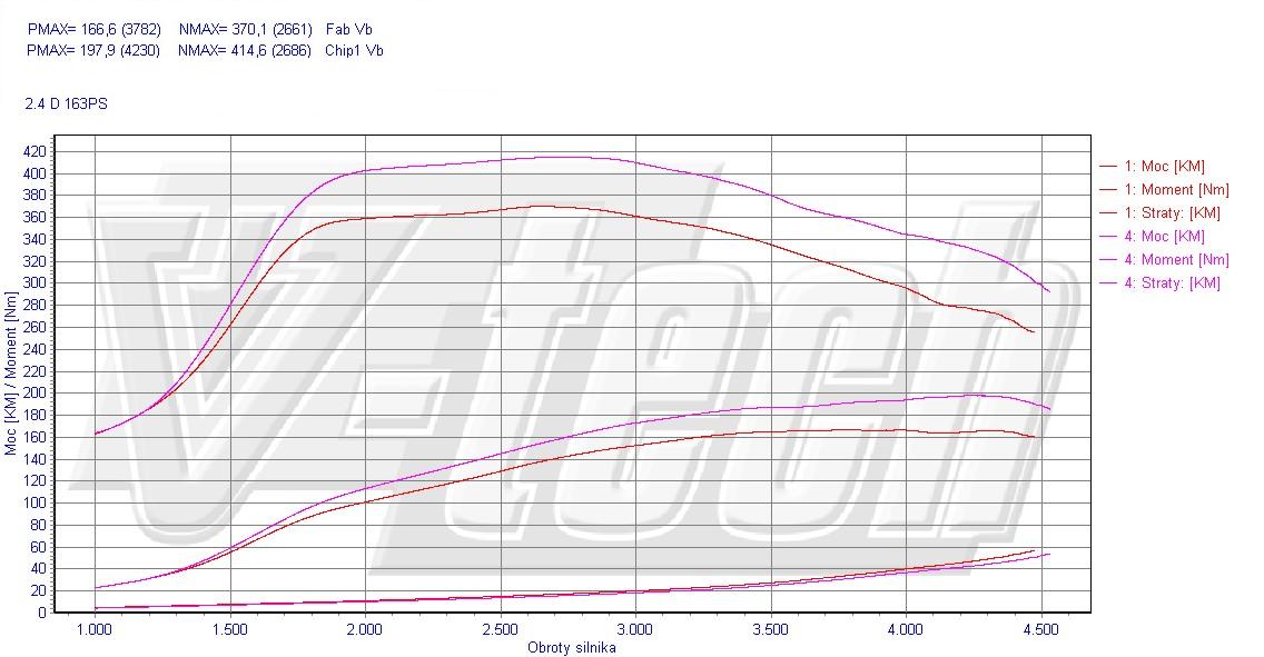 Chip Tuning Volvo V70 2.4 D 163 Km 120 Kw