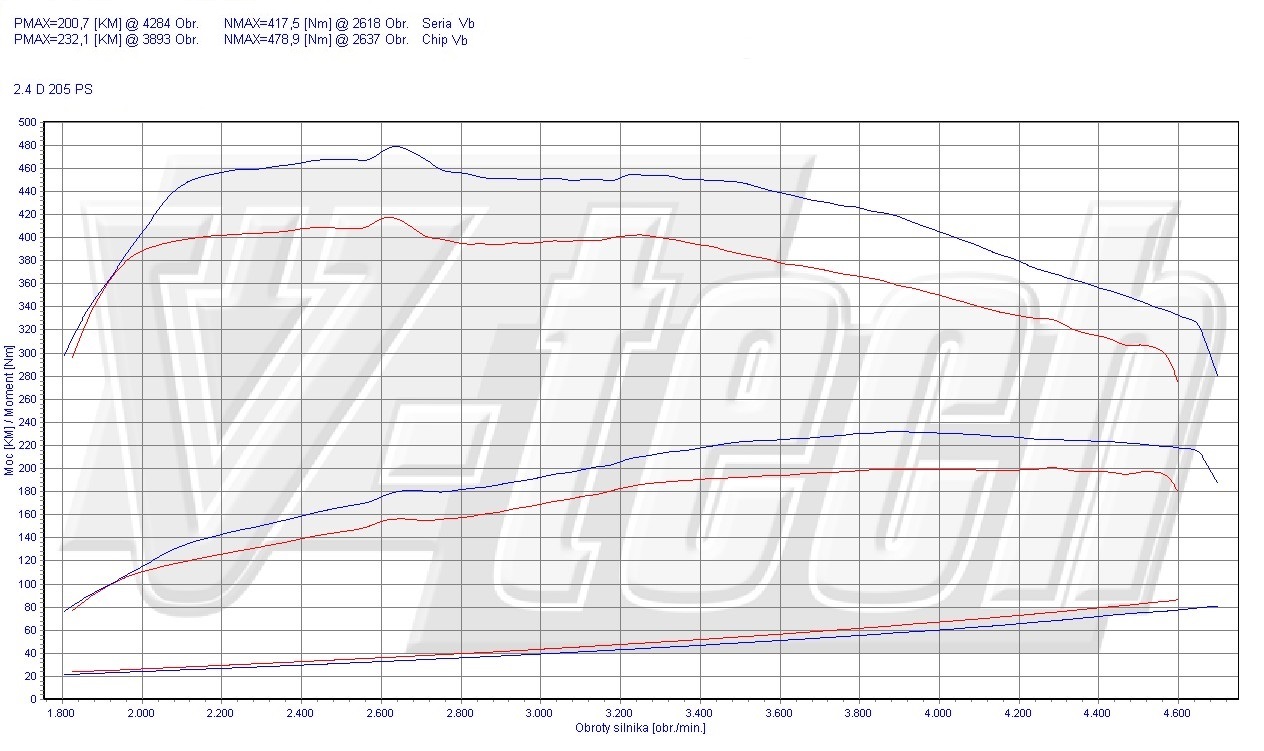 Chip Tuning Volvo Xc60 2.4 D5 205 Km 151 Kw