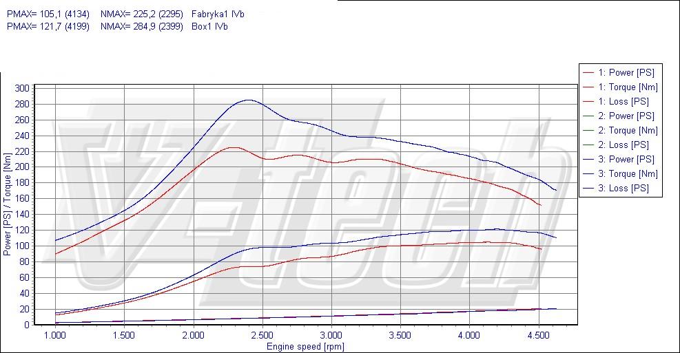 Chip tuning for F.O.R.D C-MAX 2.0 145 HP 02.2007-09.2010 DM2 
