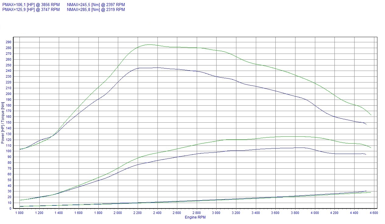 Chip Tuning Citroen C5 I 2.0 Hdi 80Kw 107Hp