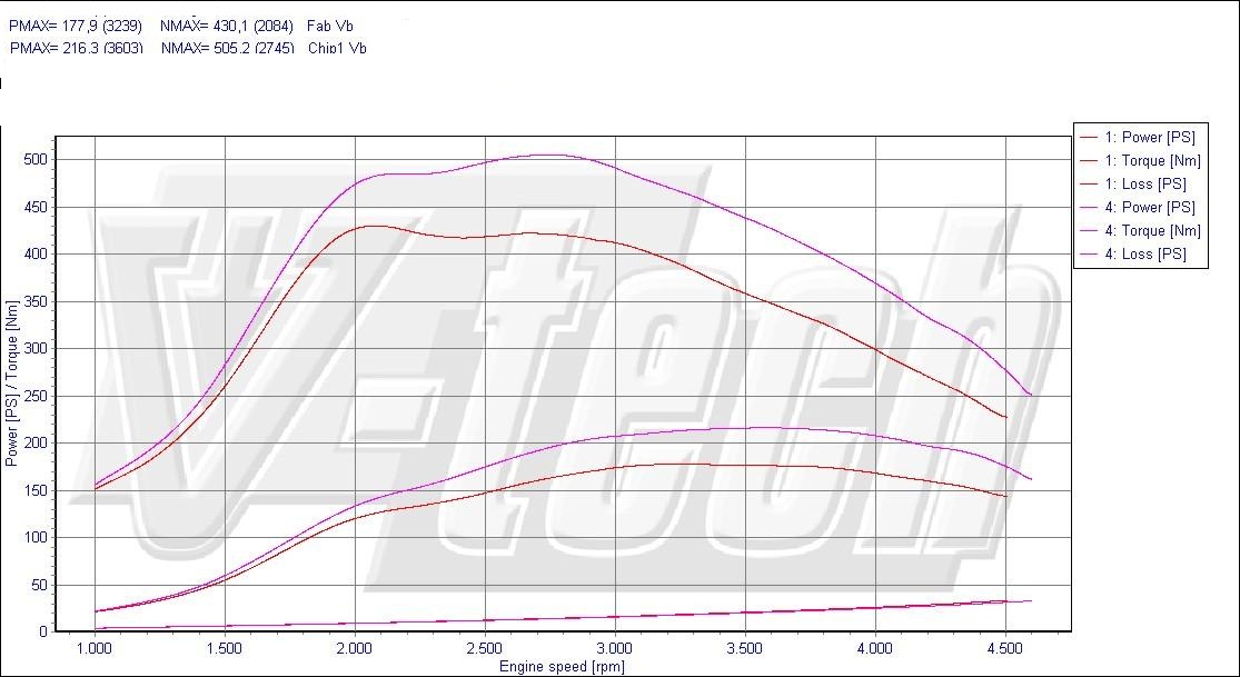 400 NM 175 PS Chip Tuning UNICATE für F.O.R.D MONDEO MK4 2.2 TDCI 129 KW 2008+