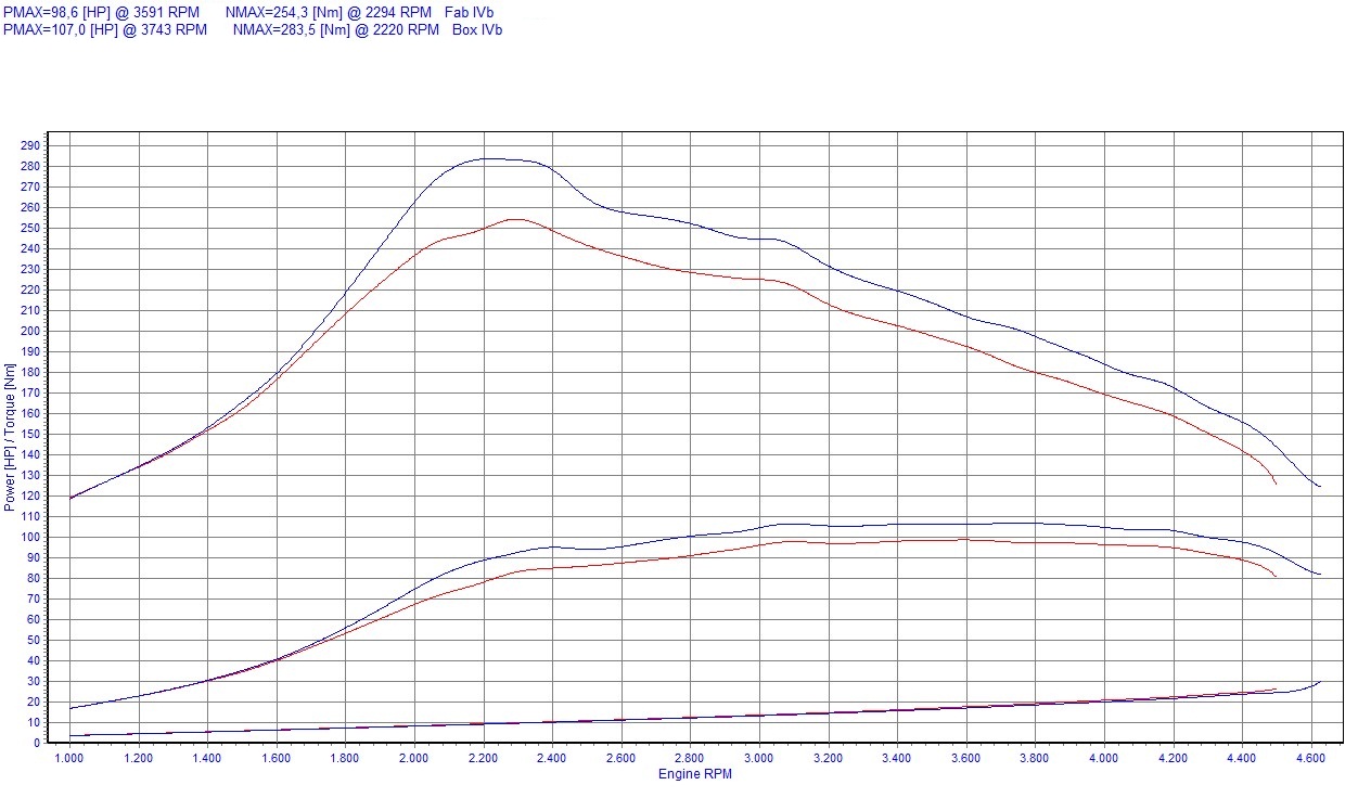 Chip Tuning Citroen C4 1.6 Hdi 90 Km 66 Kw