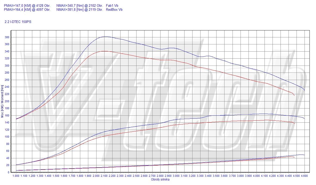Chip Tuning Honda CRV 2.2 iDTEC 150 KM 110 kW