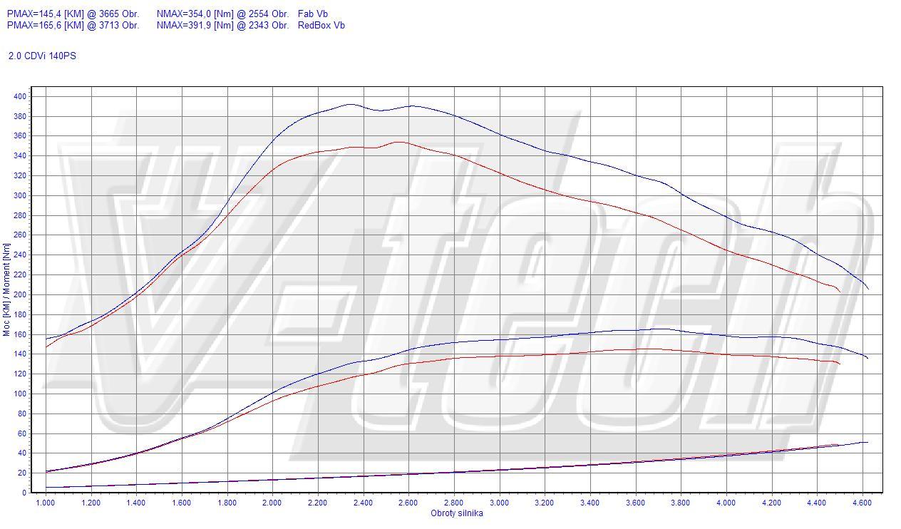 Chip Tuning Mazda 6 2.0 Mzr-Cd 140 Km 103 Kw