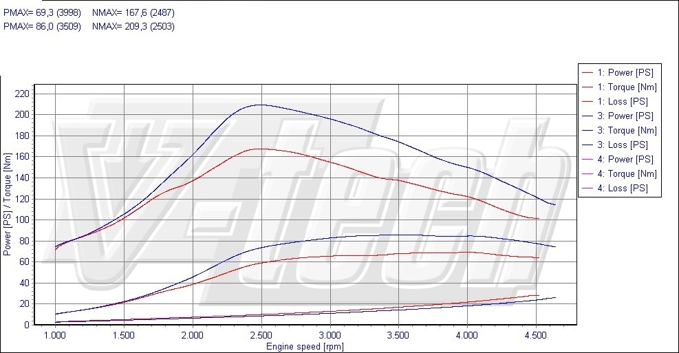 Chip Tuning Peugeot 206 1.4 HDi 68 KM 50 kW