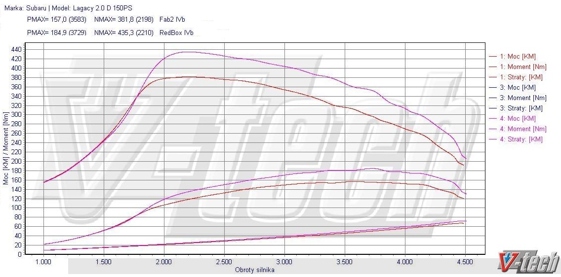 Chip Tuning Subaru Impreza 2.0 D (Euro4) 150 KM 110 kW