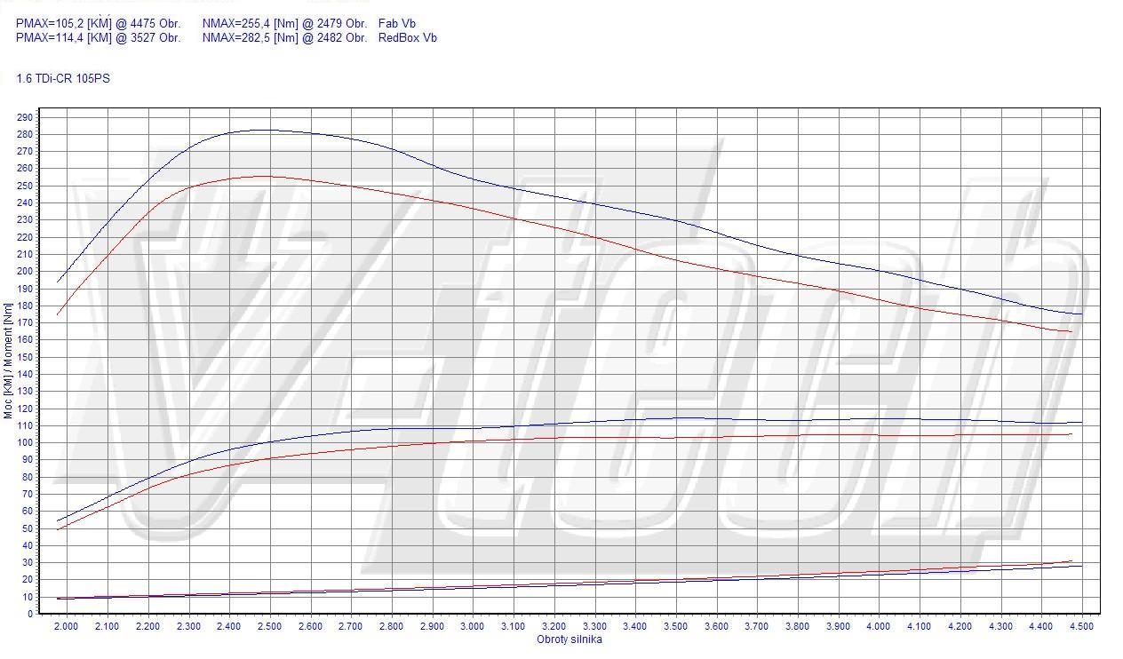2005-2012 Chiptuning RaceChip S für Leon 1.6 TDI 105 PS / 77 kW bis zu 20% Mehrleistung 1P