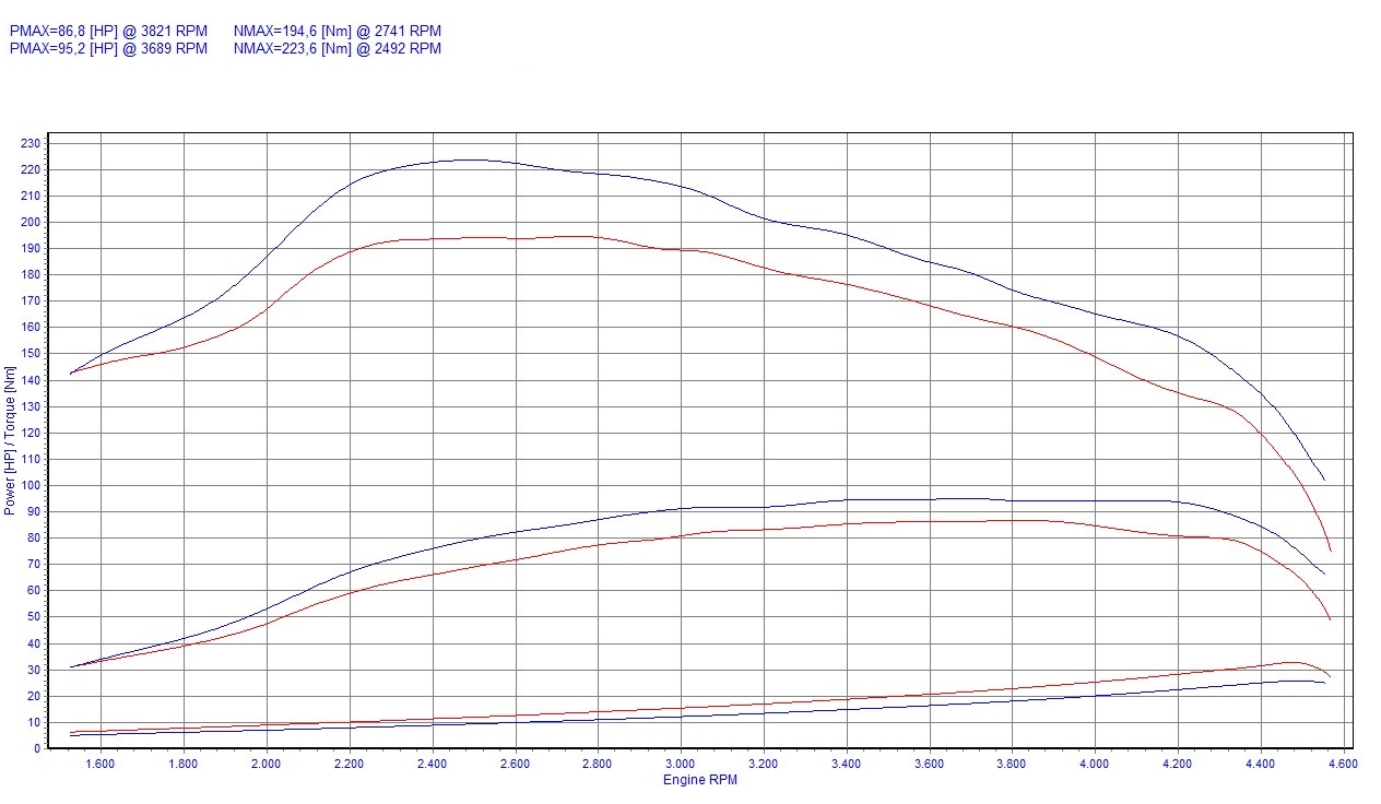 Chip Tuning Volkswagen Passat 1.9 TDI 90 KM 66 kW