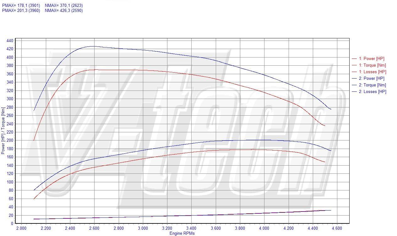 Chip Tuning Volvo S80 2.4 D5 185 KM 136 kW